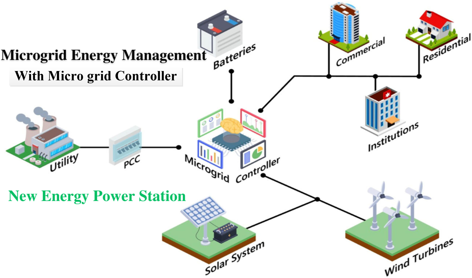 Microgrid Control System